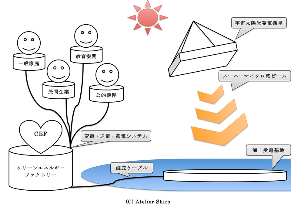 宇宙太陽光発電 イメージ図